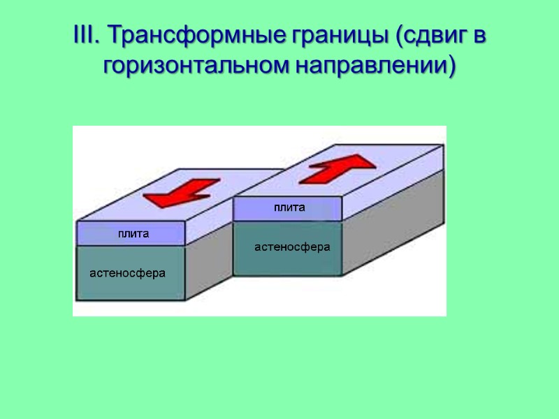 III. Трансформные границы (сдвиг в горизонтальном направлении) плита плита астеносфера астеносфера